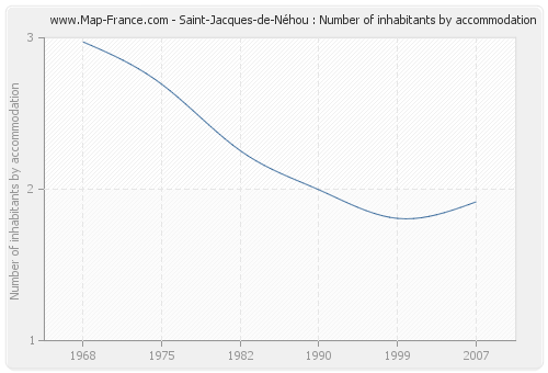 Saint-Jacques-de-Néhou : Number of inhabitants by accommodation