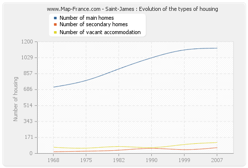 Saint-James : Evolution of the types of housing