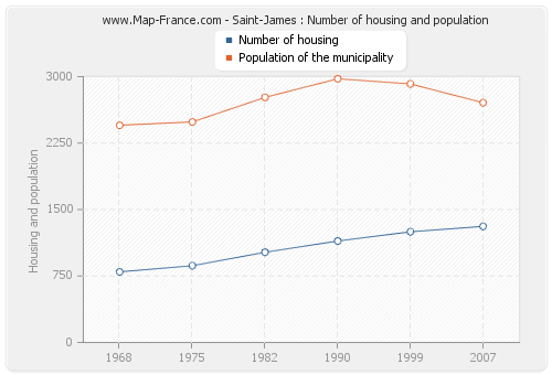 Saint-James : Number of housing and population