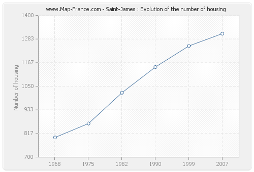 Saint-James : Evolution of the number of housing