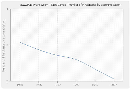 Saint-James : Number of inhabitants by accommodation