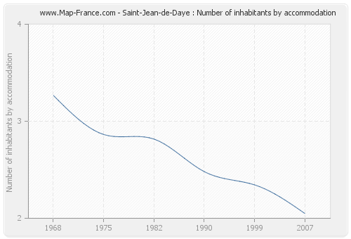 Saint-Jean-de-Daye : Number of inhabitants by accommodation