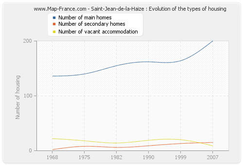 Saint-Jean-de-la-Haize : Evolution of the types of housing