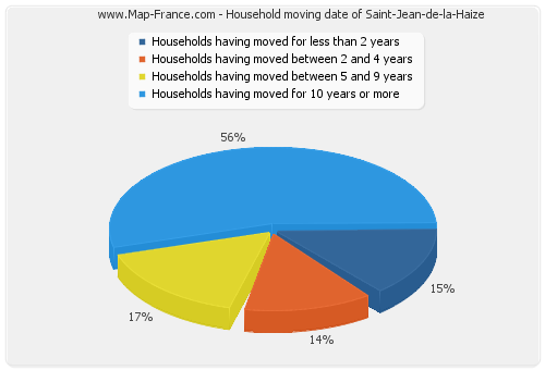 Household moving date of Saint-Jean-de-la-Haize