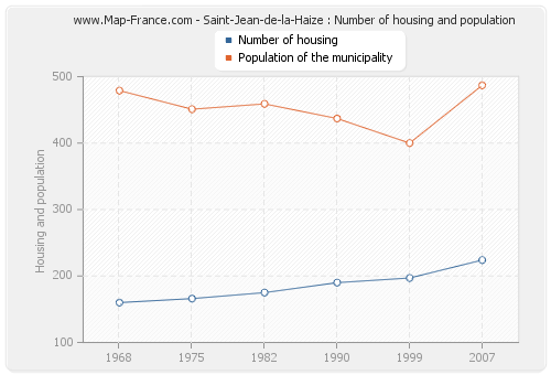 Saint-Jean-de-la-Haize : Number of housing and population