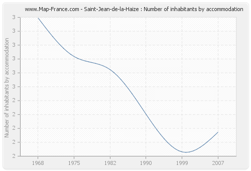 Saint-Jean-de-la-Haize : Number of inhabitants by accommodation