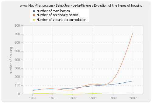 Saint-Jean-de-la-Rivière : Evolution of the types of housing