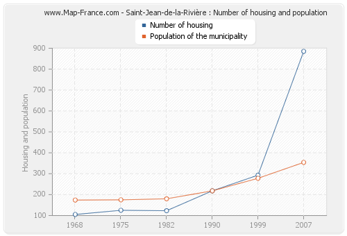 Saint-Jean-de-la-Rivière : Number of housing and population