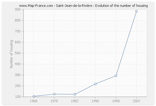 Saint-Jean-de-la-Rivière : Evolution of the number of housing