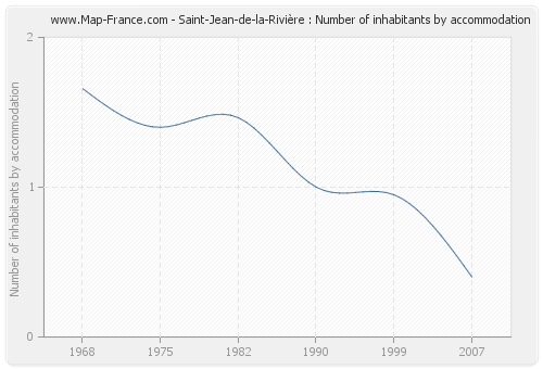 Saint-Jean-de-la-Rivière : Number of inhabitants by accommodation