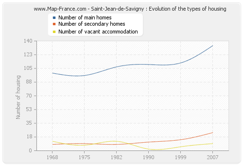 Saint-Jean-de-Savigny : Evolution of the types of housing