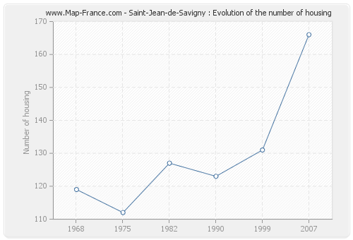Saint-Jean-de-Savigny : Evolution of the number of housing