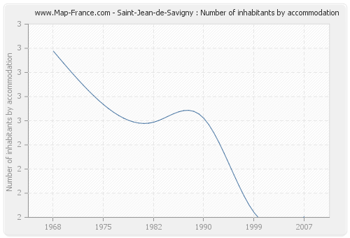 Saint-Jean-de-Savigny : Number of inhabitants by accommodation