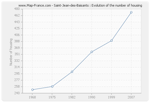 Saint-Jean-des-Baisants : Evolution of the number of housing