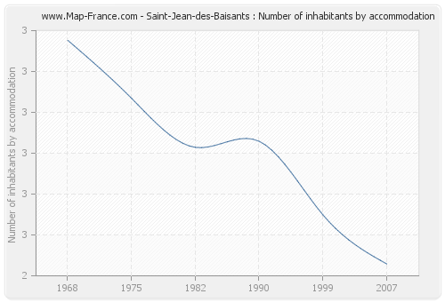 Saint-Jean-des-Baisants : Number of inhabitants by accommodation