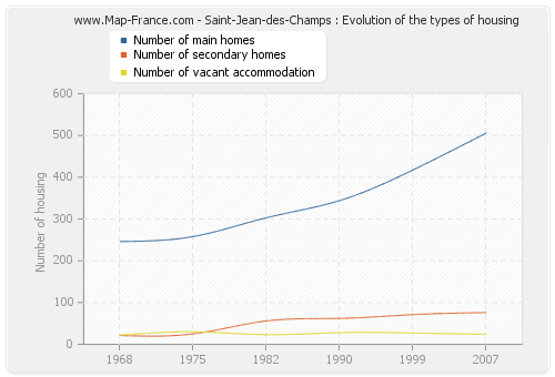 Saint-Jean-des-Champs : Evolution of the types of housing