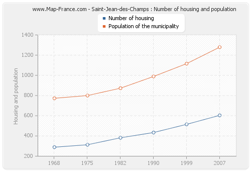 Saint-Jean-des-Champs : Number of housing and population