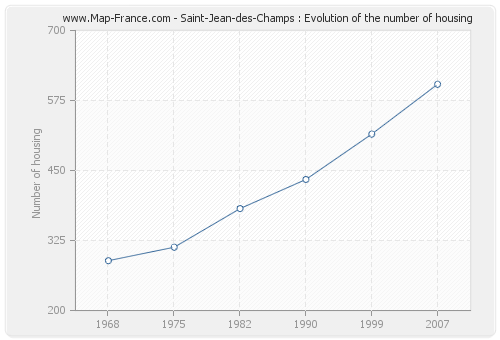 Saint-Jean-des-Champs : Evolution of the number of housing
