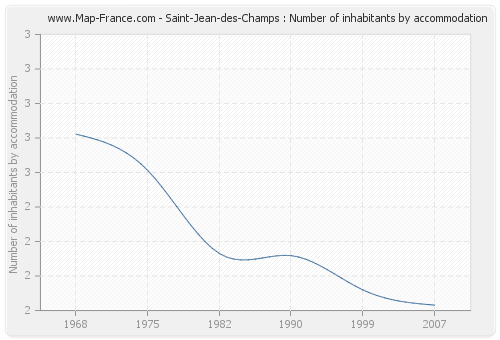 Saint-Jean-des-Champs : Number of inhabitants by accommodation