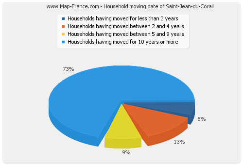 Household moving date of Saint-Jean-du-Corail