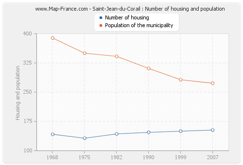 Saint-Jean-du-Corail : Number of housing and population