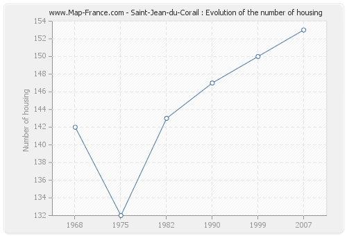 Saint-Jean-du-Corail : Evolution of the number of housing