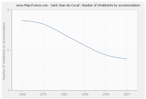 Saint-Jean-du-Corail : Number of inhabitants by accommodation