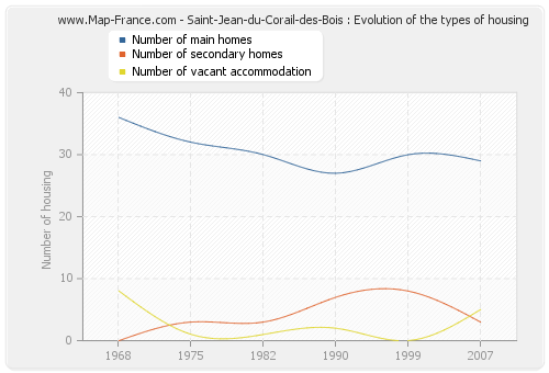 Saint-Jean-du-Corail-des-Bois : Evolution of the types of housing