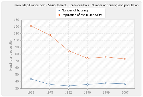 Saint-Jean-du-Corail-des-Bois : Number of housing and population