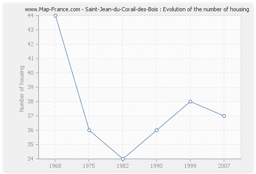 Saint-Jean-du-Corail-des-Bois : Evolution of the number of housing