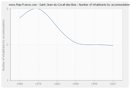 Saint-Jean-du-Corail-des-Bois : Number of inhabitants by accommodation