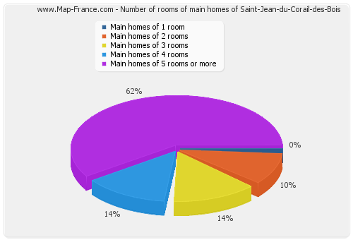 Number of rooms of main homes of Saint-Jean-du-Corail-des-Bois