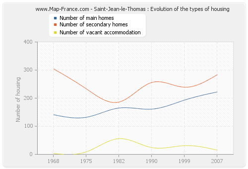 Saint-Jean-le-Thomas : Evolution of the types of housing