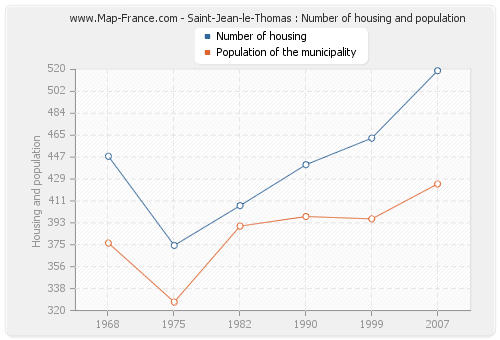 Saint-Jean-le-Thomas : Number of housing and population