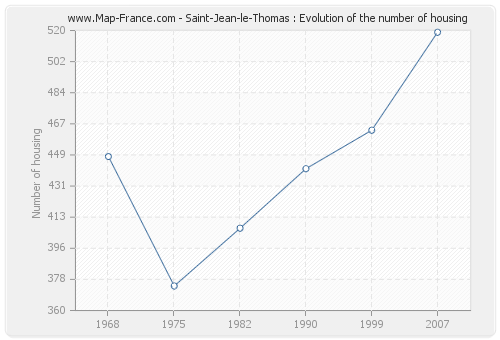 Saint-Jean-le-Thomas : Evolution of the number of housing