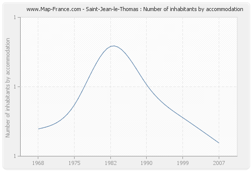 Saint-Jean-le-Thomas : Number of inhabitants by accommodation