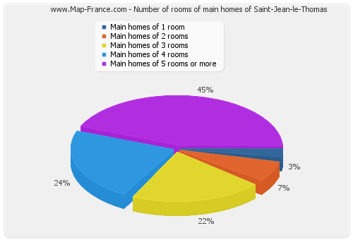 Number of rooms of main homes of Saint-Jean-le-Thomas