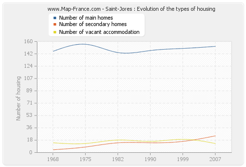 Saint-Jores : Evolution of the types of housing