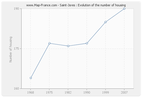 Saint-Jores : Evolution of the number of housing