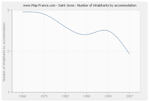 Saint-Jores : Number of inhabitants by accommodation