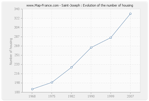 Saint-Joseph : Evolution of the number of housing