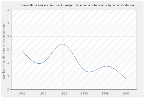 Saint-Joseph : Number of inhabitants by accommodation