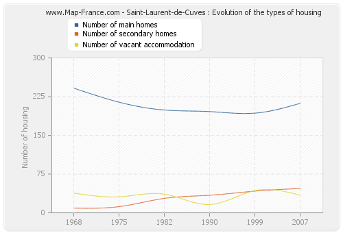 Saint-Laurent-de-Cuves : Evolution of the types of housing