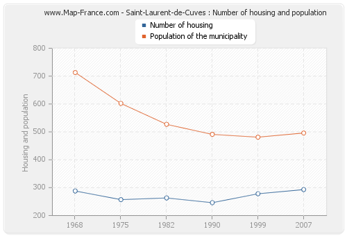 Saint-Laurent-de-Cuves : Number of housing and population