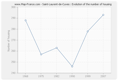 Saint-Laurent-de-Cuves : Evolution of the number of housing