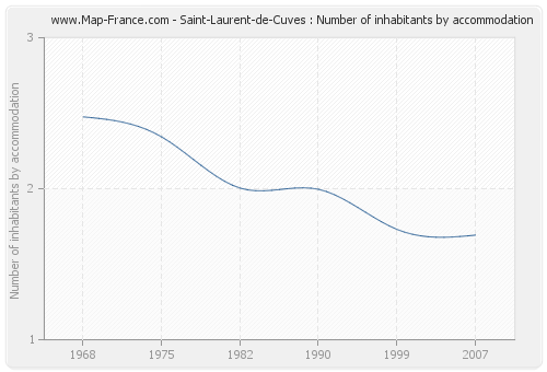 Saint-Laurent-de-Cuves : Number of inhabitants by accommodation