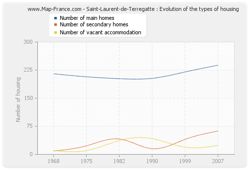 Saint-Laurent-de-Terregatte : Evolution of the types of housing