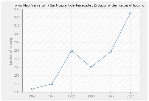 Saint-Laurent-de-Terregatte : Evolution of the number of housing