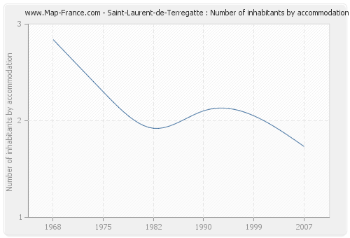 Saint-Laurent-de-Terregatte : Number of inhabitants by accommodation