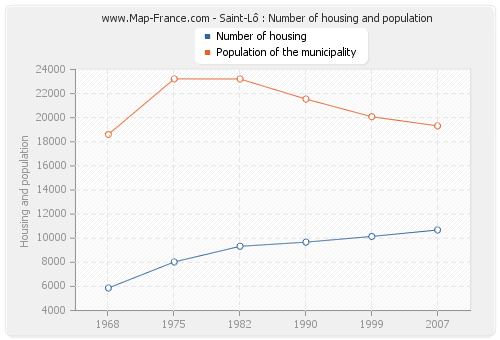 Saint-Lô : Number of housing and population